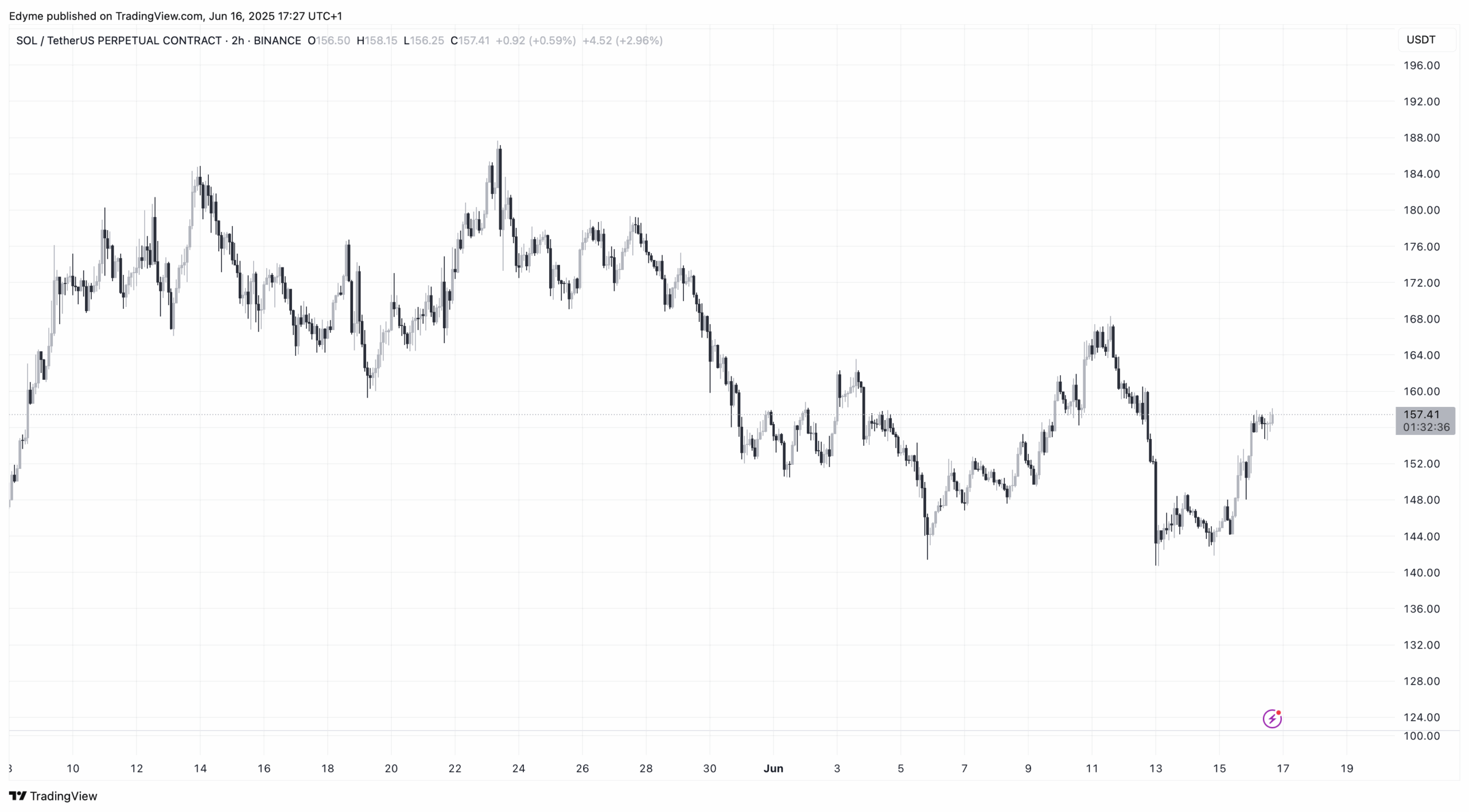 Solana (SOL) price chart on TradingView