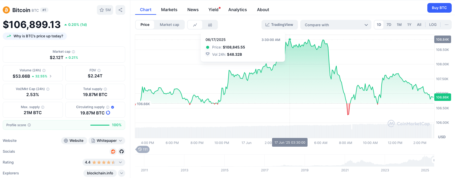 Bitcoin chart via CoinMarketCap.