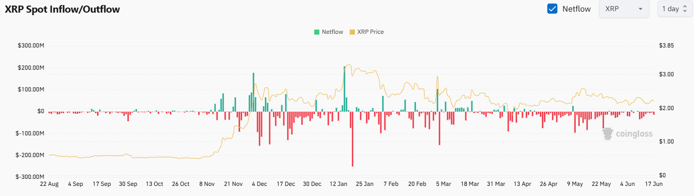 XRP Exchange Netflow
