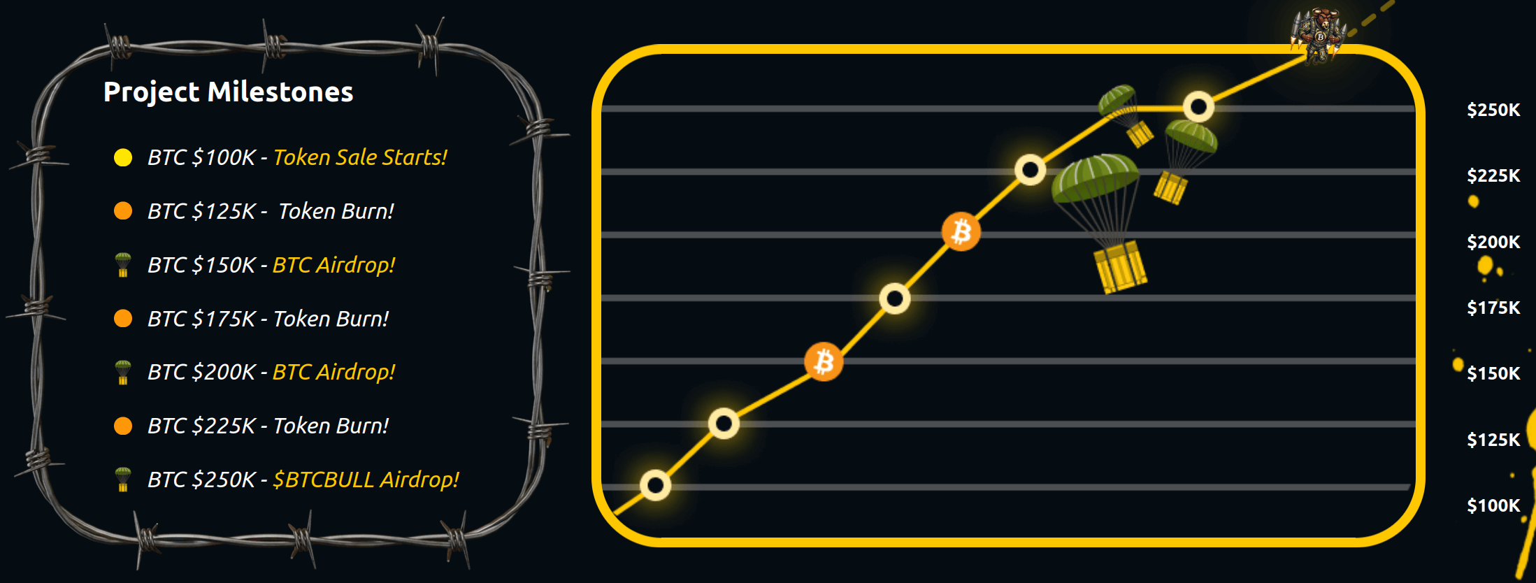 BTC Bull Token project milestones include real Bitcoin airdrop events.