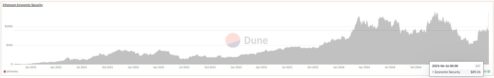 Ethereum Economic Security