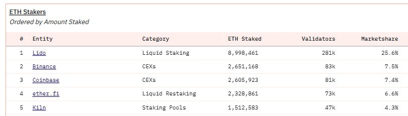 Top Ethereum stakers