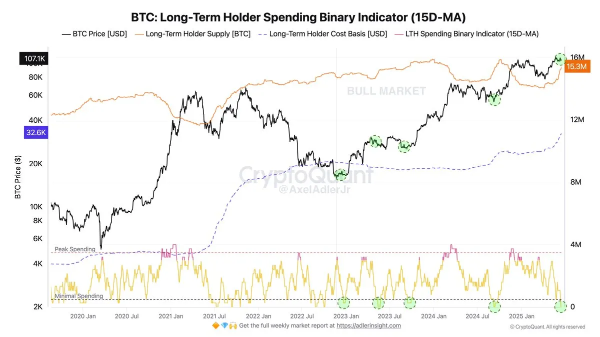 Bitcoin Long-Term Holder Spending Binary Indicator | Source: Axel Adler on X