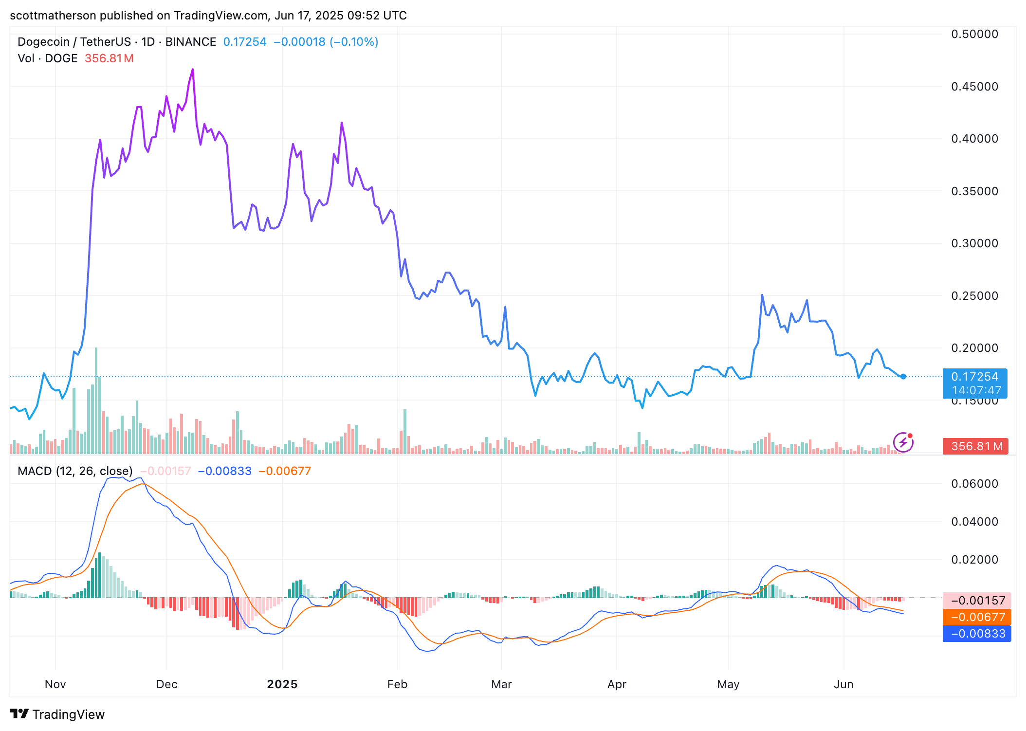 Dogecoin