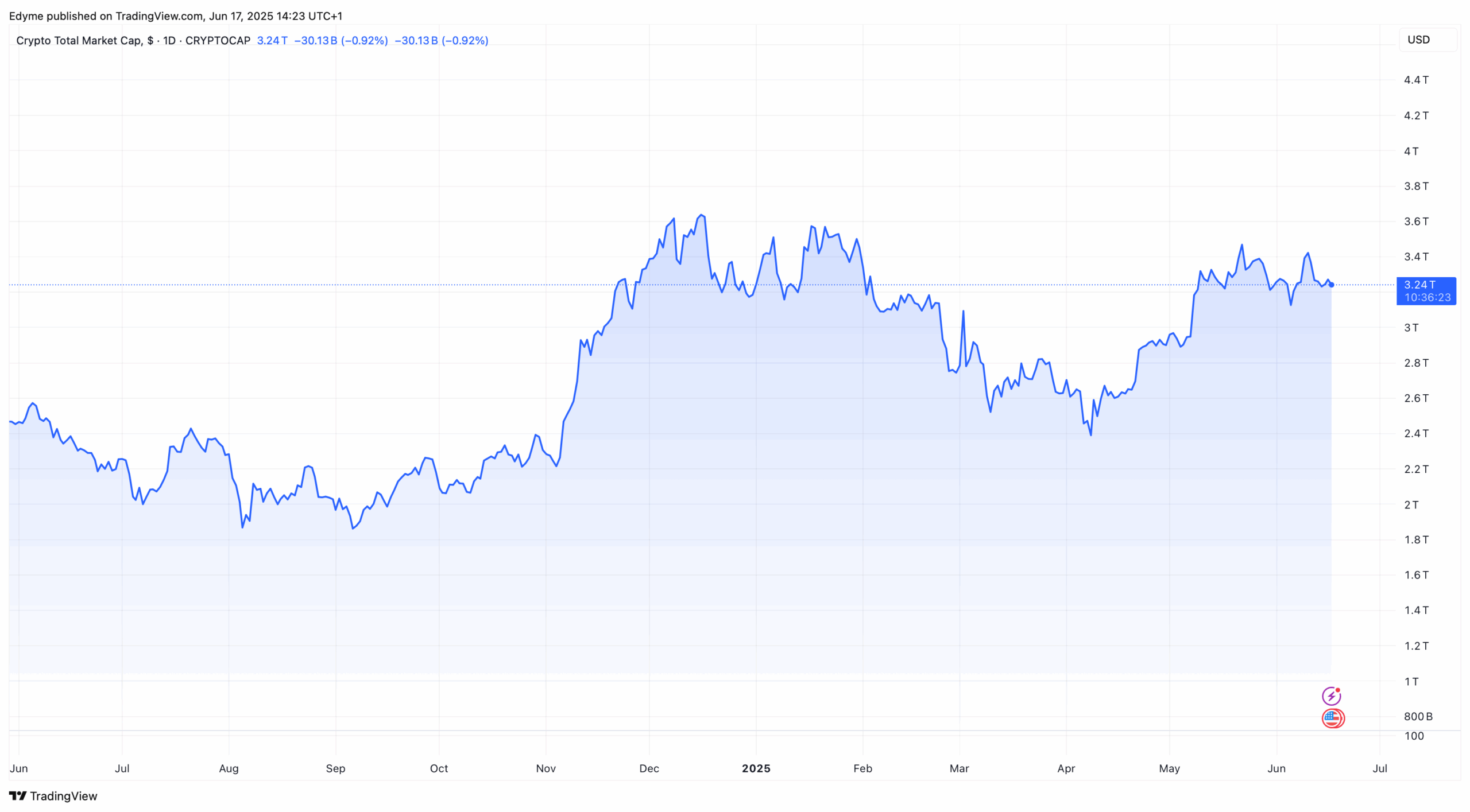 The global crypto market cap valuation on TradingView