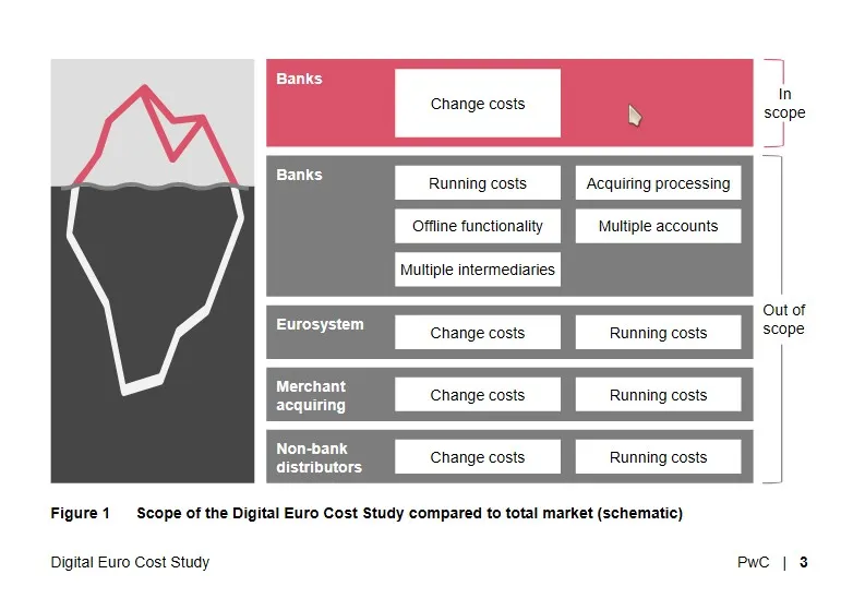 PwC Digital Euro Cost Study.