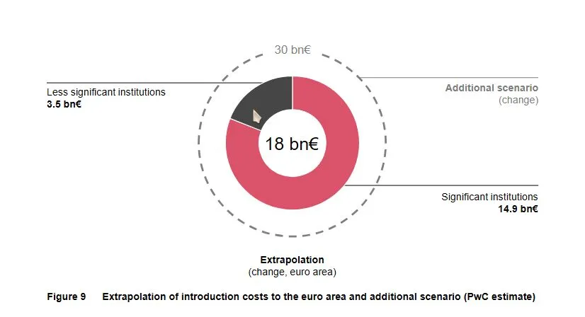  PwC Digital Euro Cost Study.