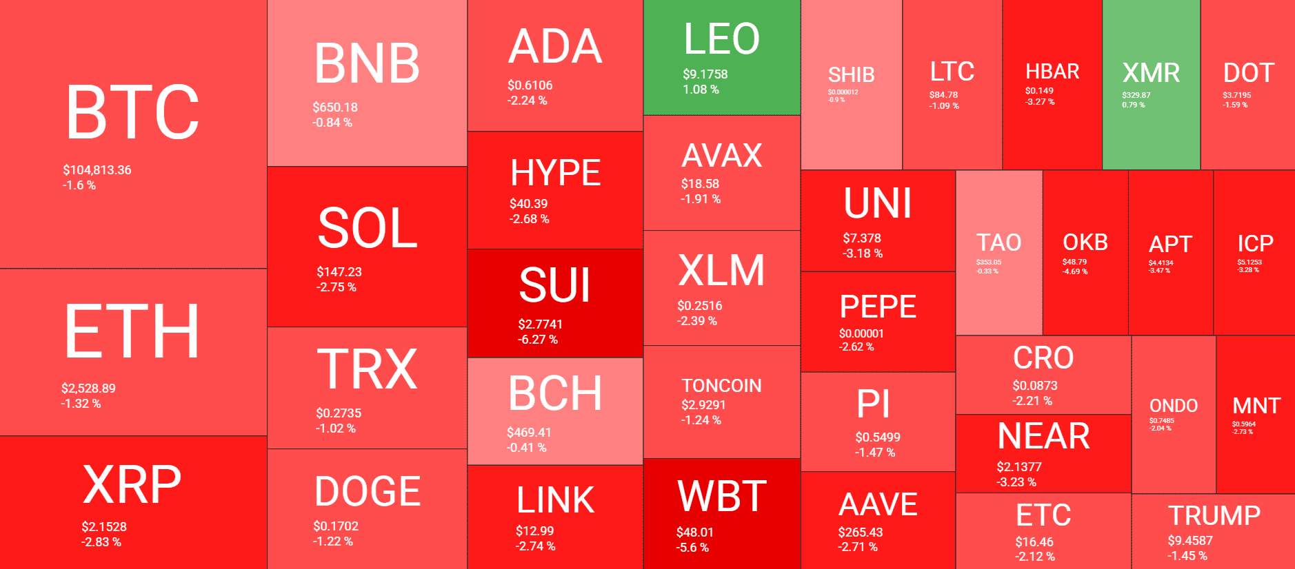 Cryptocurrency Market Overview. Source: QuantifyCrypto