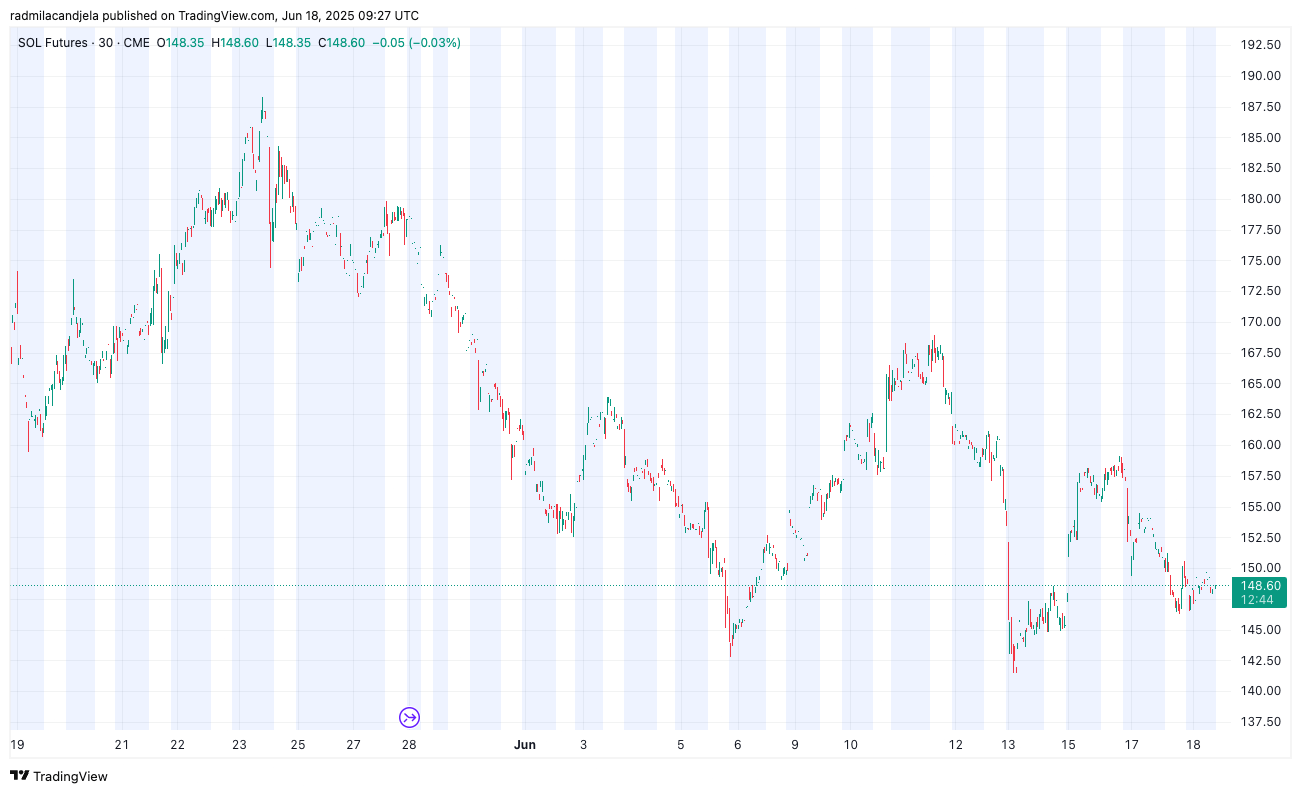 Solana futures CME 1m