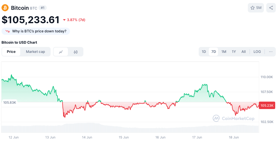 Bitcoin chart on CoinMarketCap.