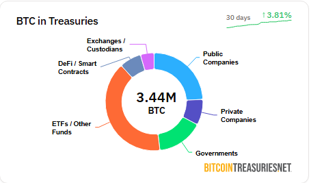 BTC treasuries according to BitcoinTreasuries