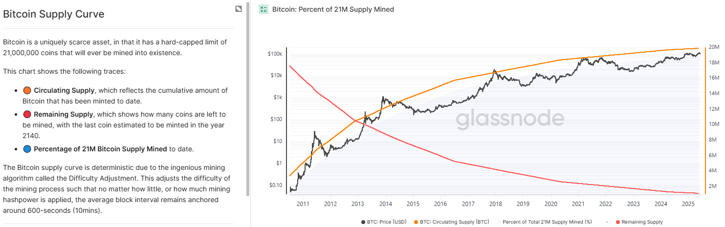 Glassnode Bitcoin scarcity index