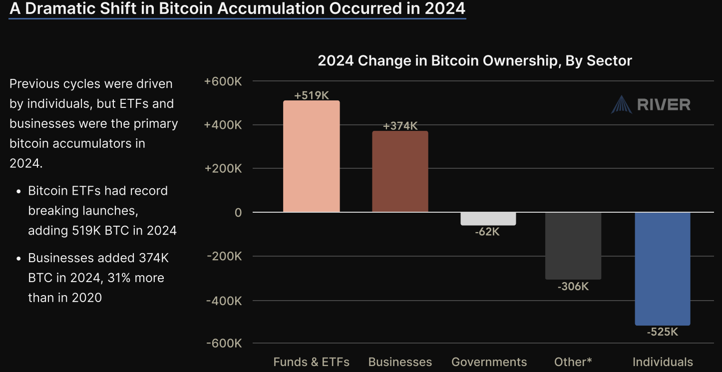 Shift in Bitcoin accumulation, according to River