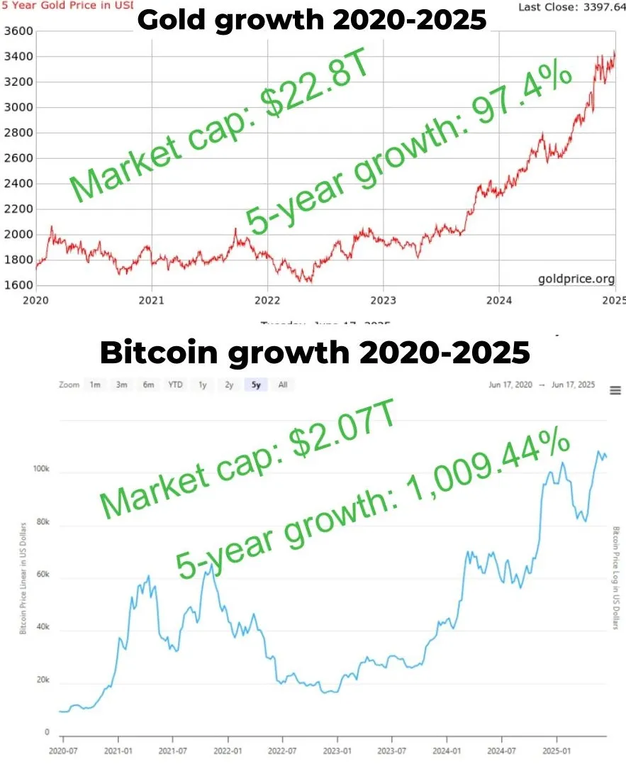 Gold vs Bitcoin growth rate and market capitalization