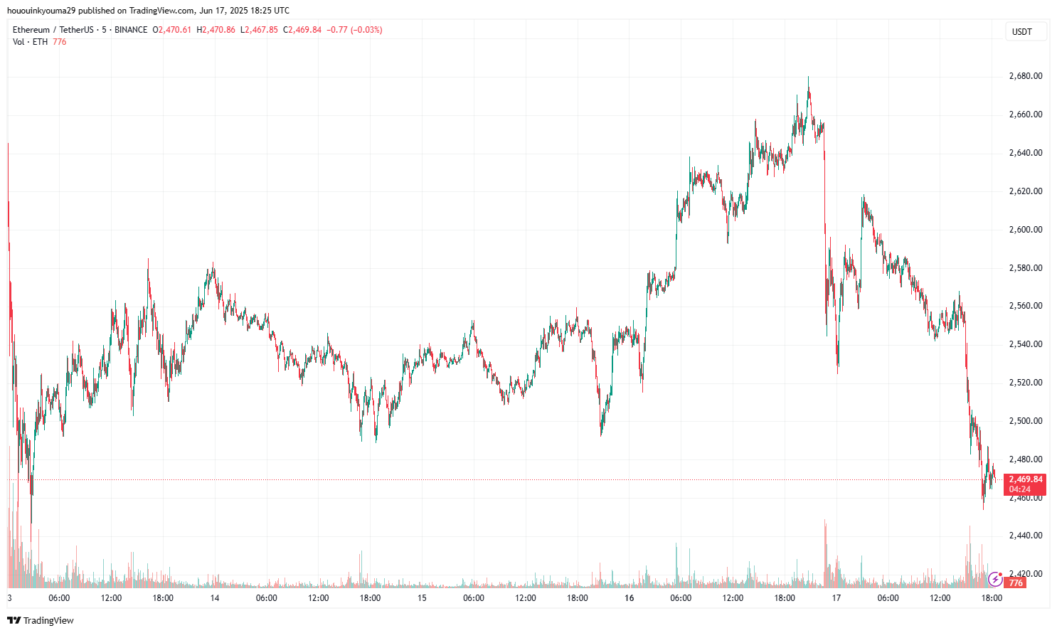 Ethereum Price Chart