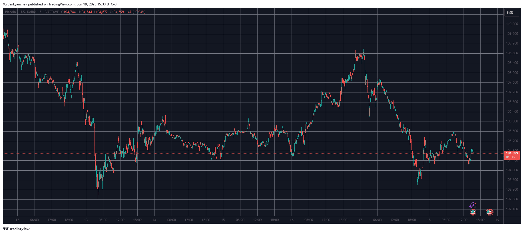 BTCUSD. Source: TradingView