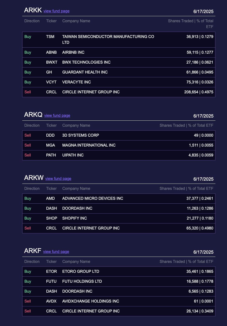Ark Invest Fund Trades