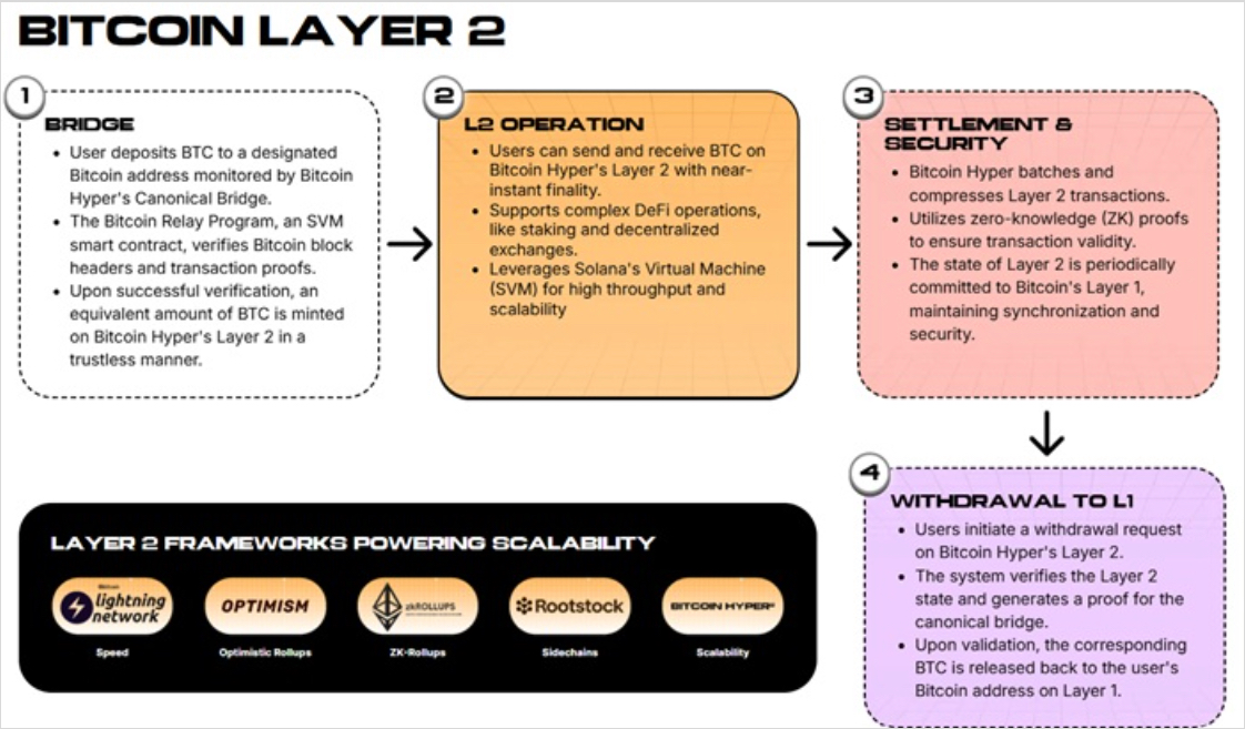 How Bitcoin Hyper works