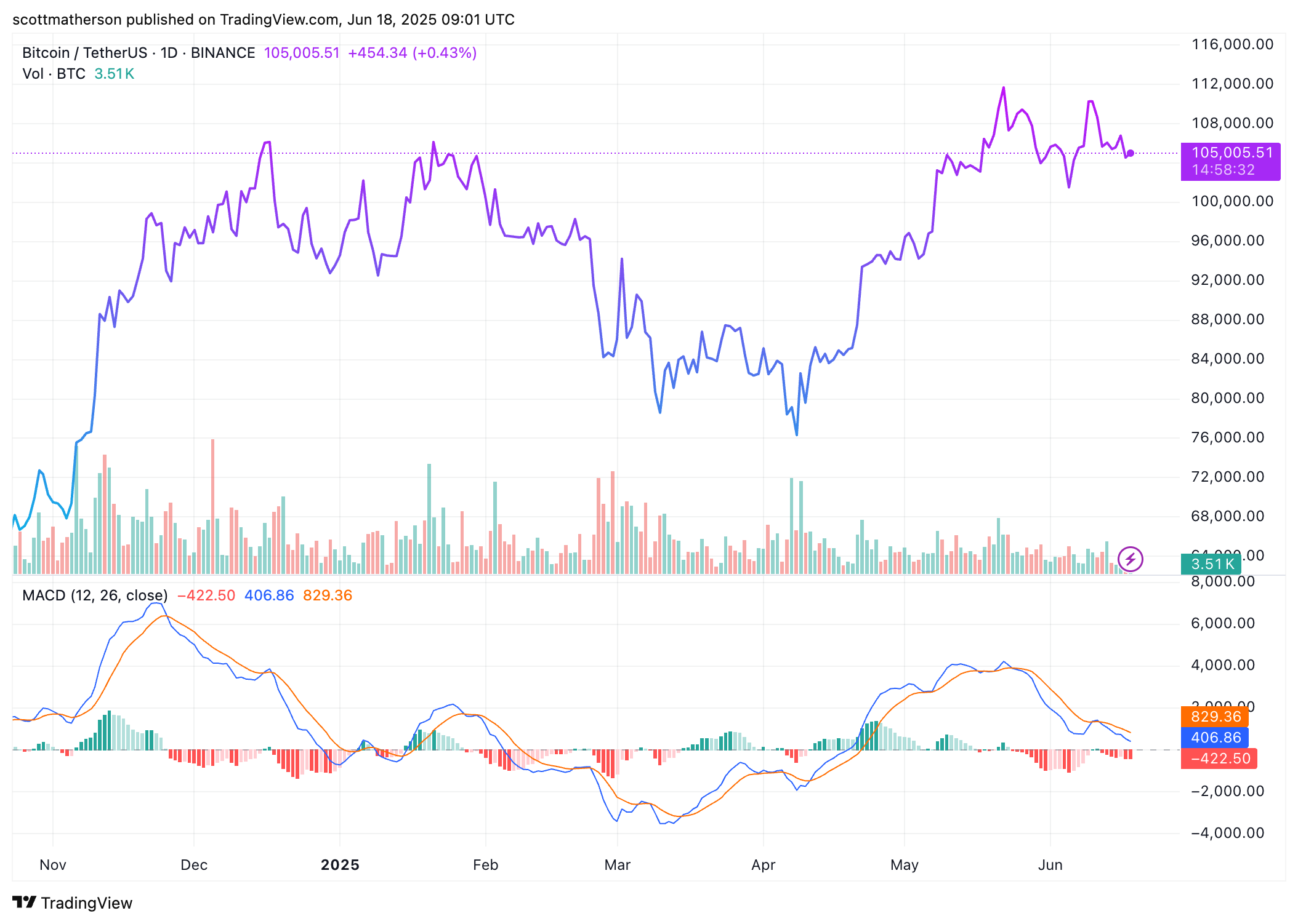 Bitcoin
