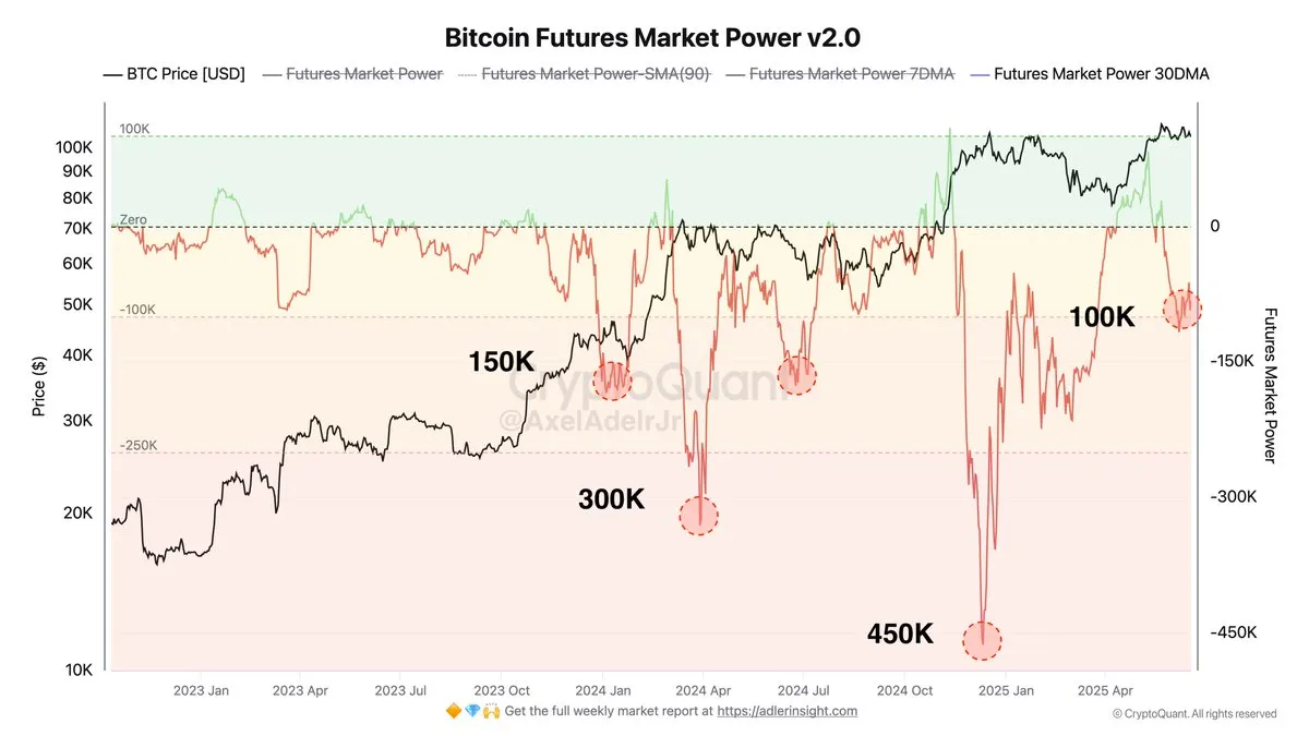 Bitcoin Futures Market Power | Source: Axel Adler on X