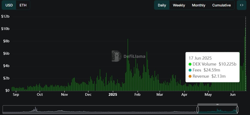 BNB Chain PancakeSwap DEX Volume and Revenue