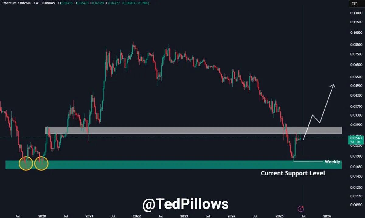 Ethereum showing strength against Bitcoin | Source: Ted Pillows on X