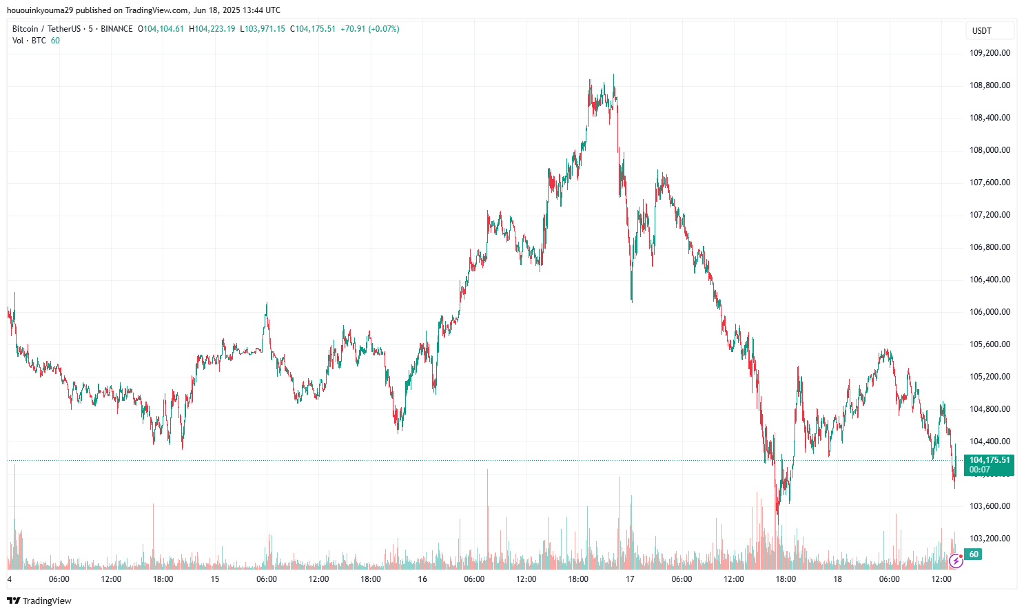 Bitcoin Price Chart