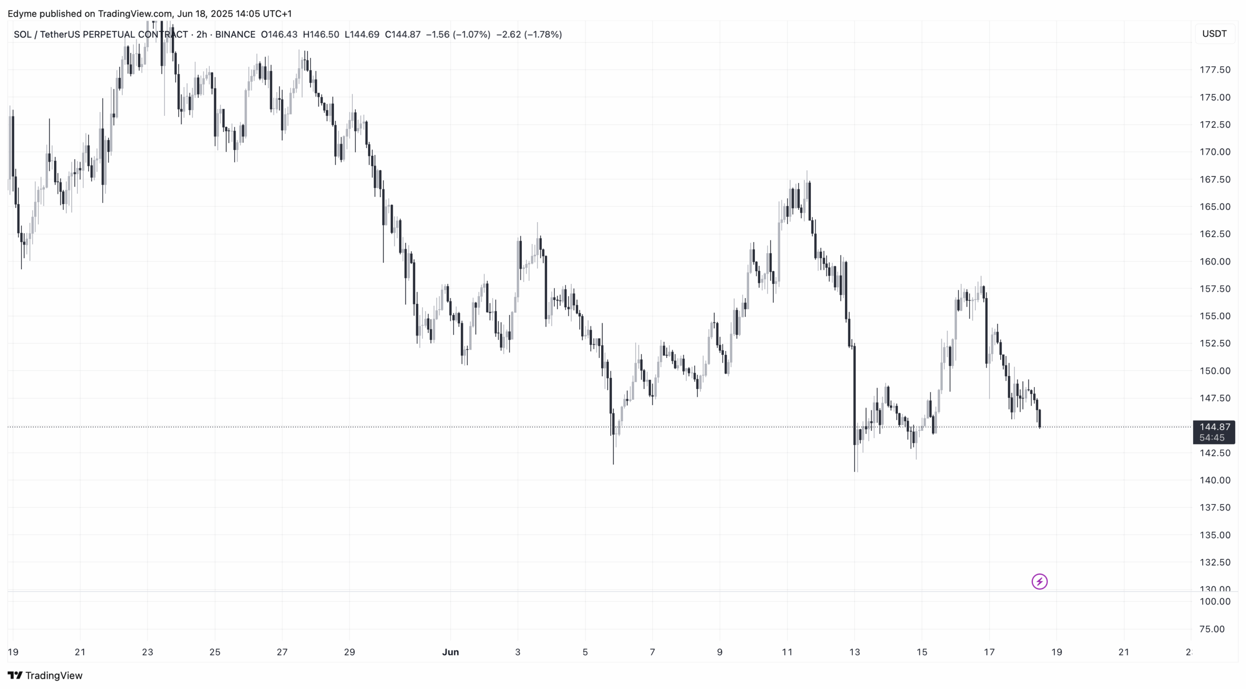 Solana (SOL) price chart on TradingView amid altcoin ETF insight