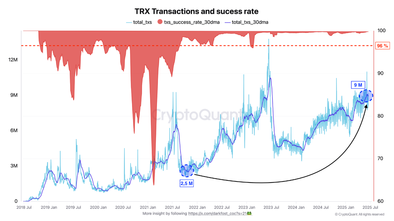 TRON (TRX) transactions.