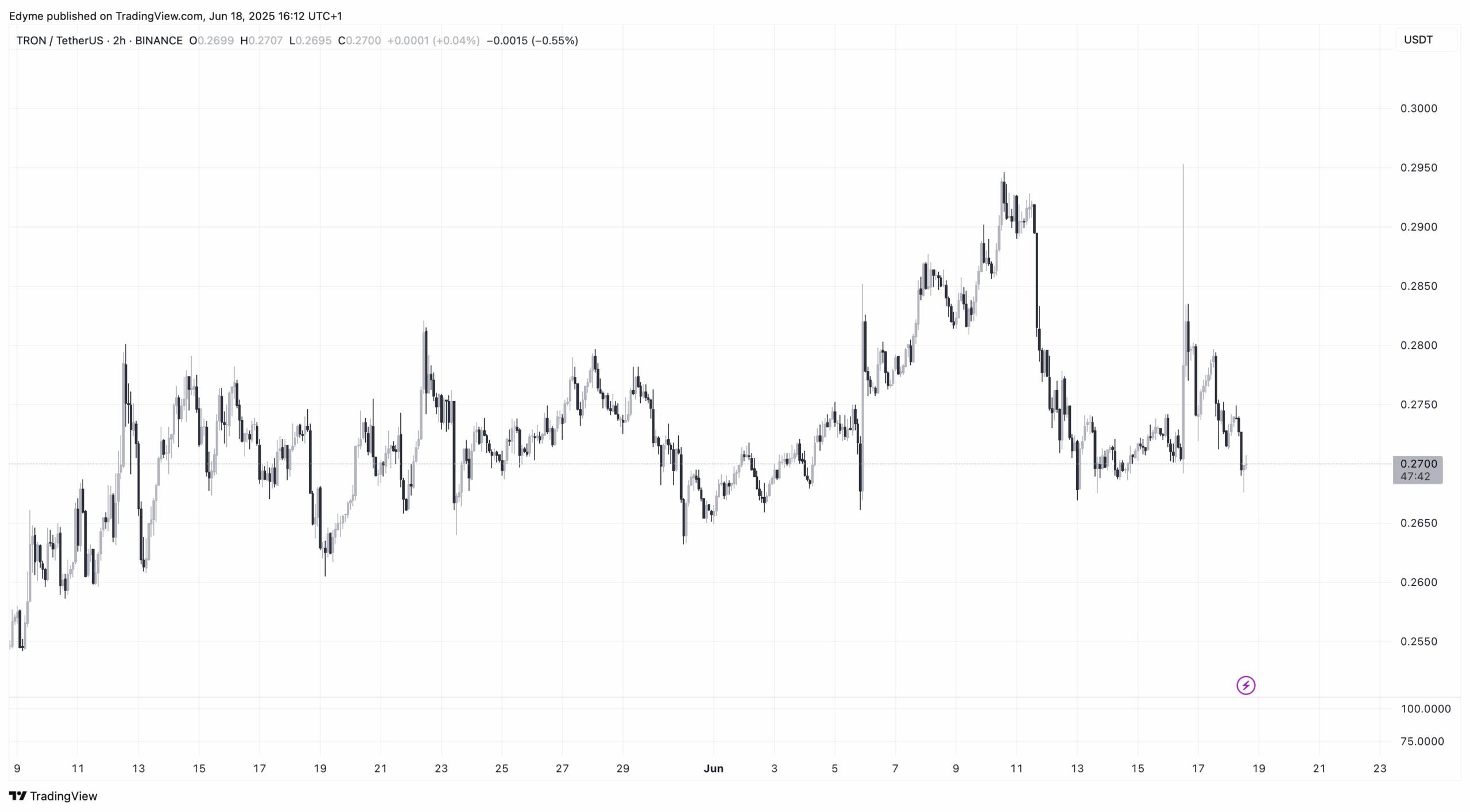 TRON (TRX) price chart on TradingView