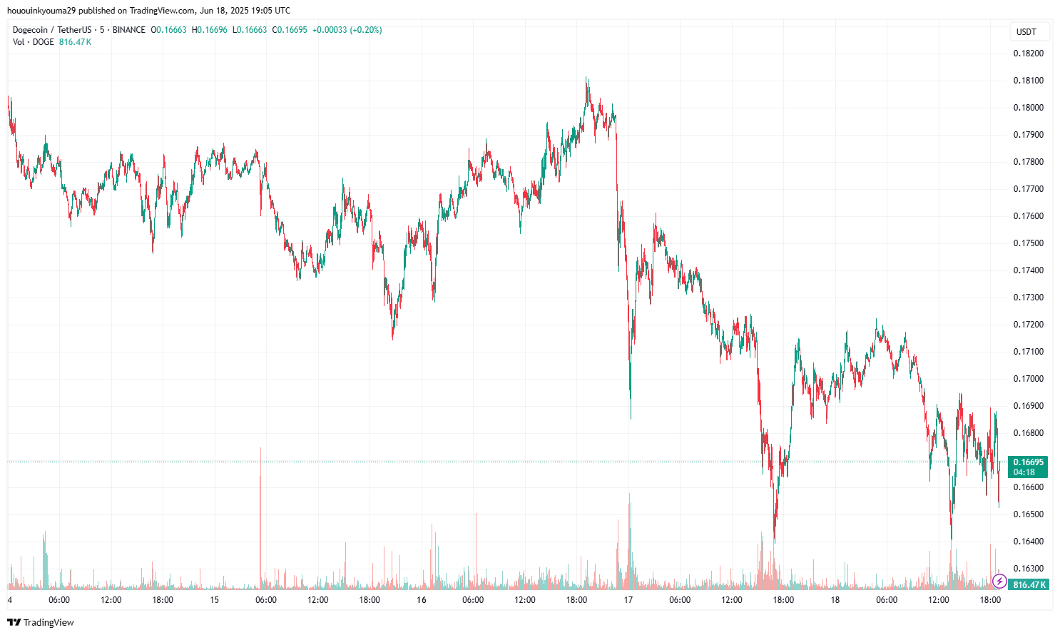 Dogecoin Price Chart