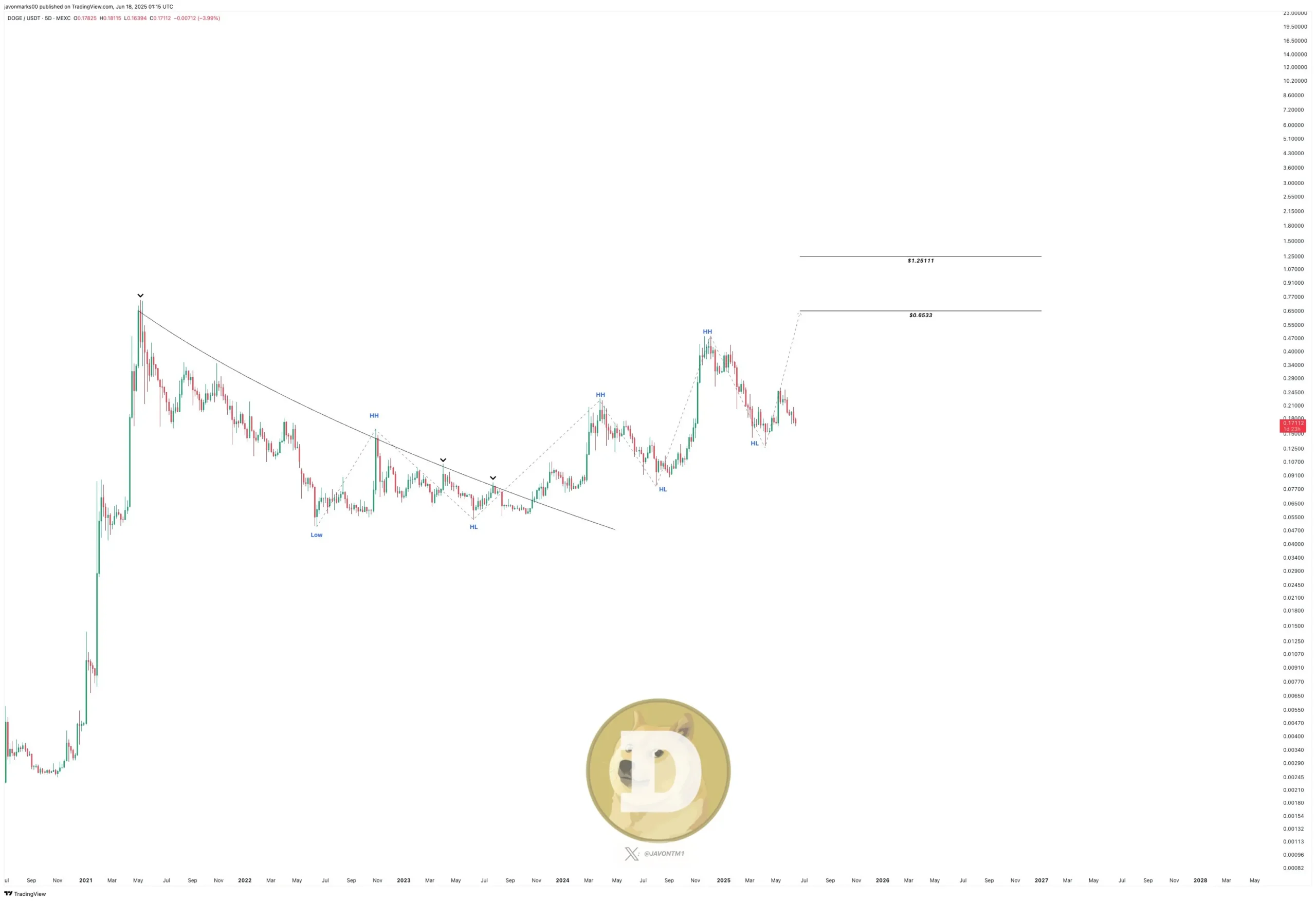 Dogecoin price