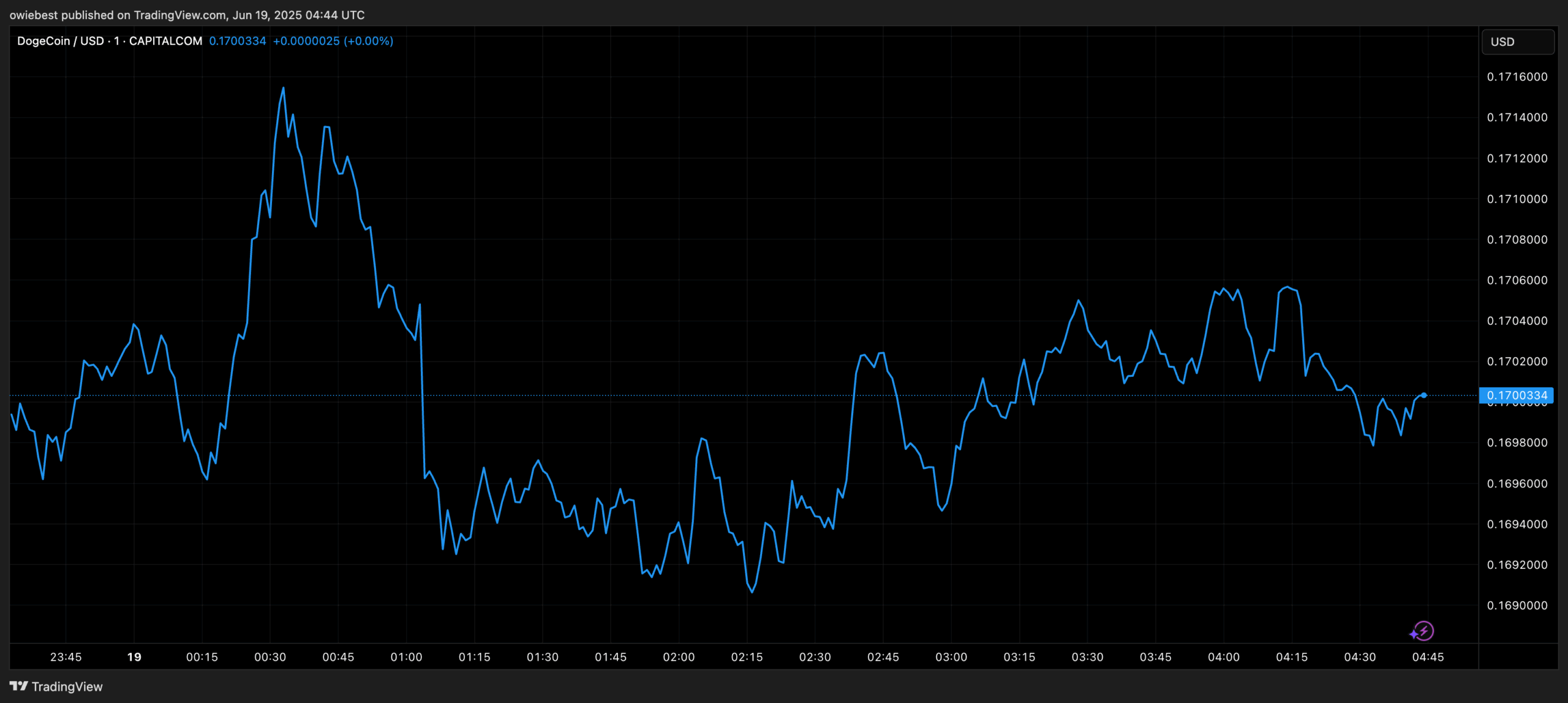 Dogecoin price chart from TradingView.com