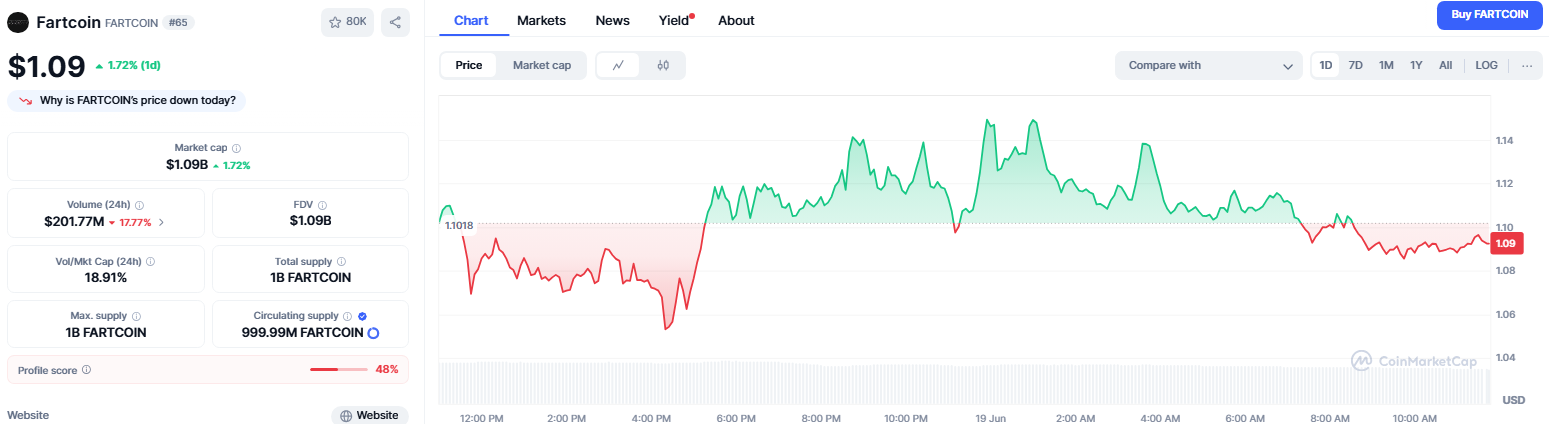 $FARTCOIN chart on CoinMarketCap