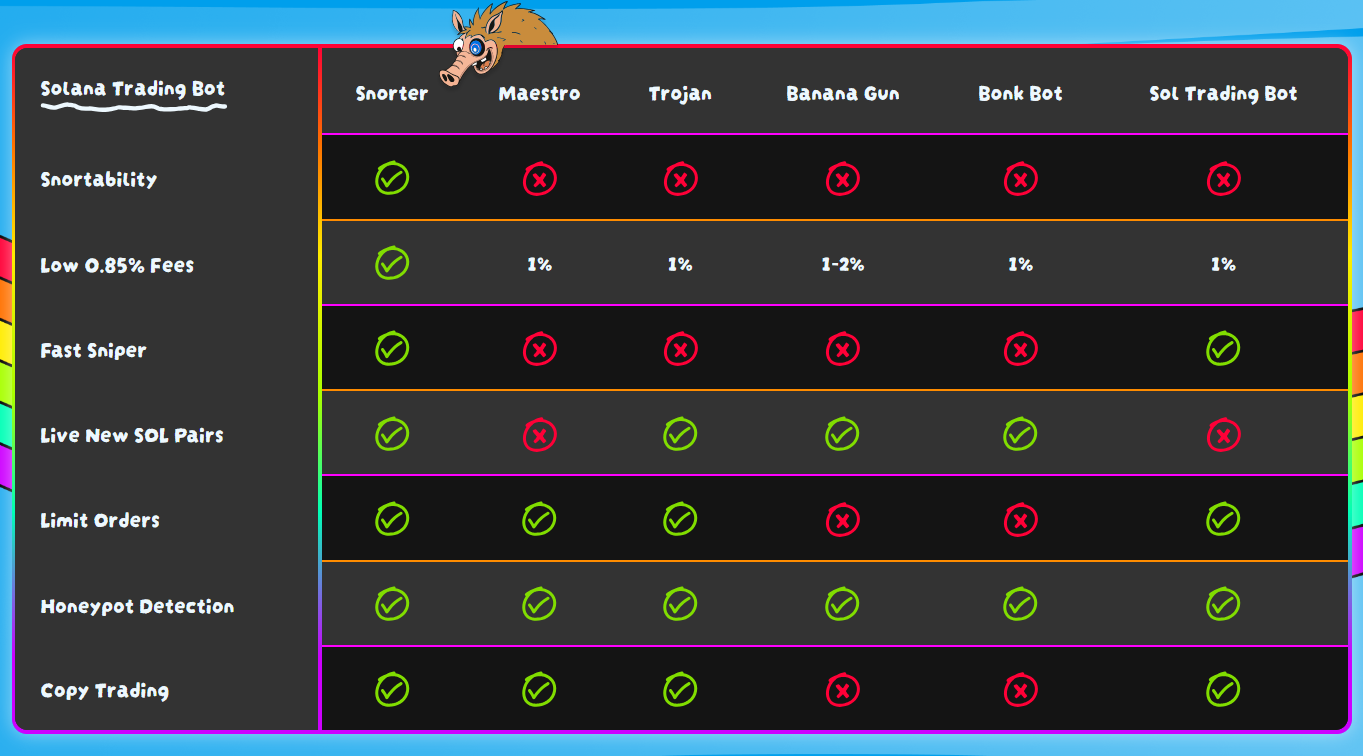Snorter Bot vs. other crypto trading bots.
