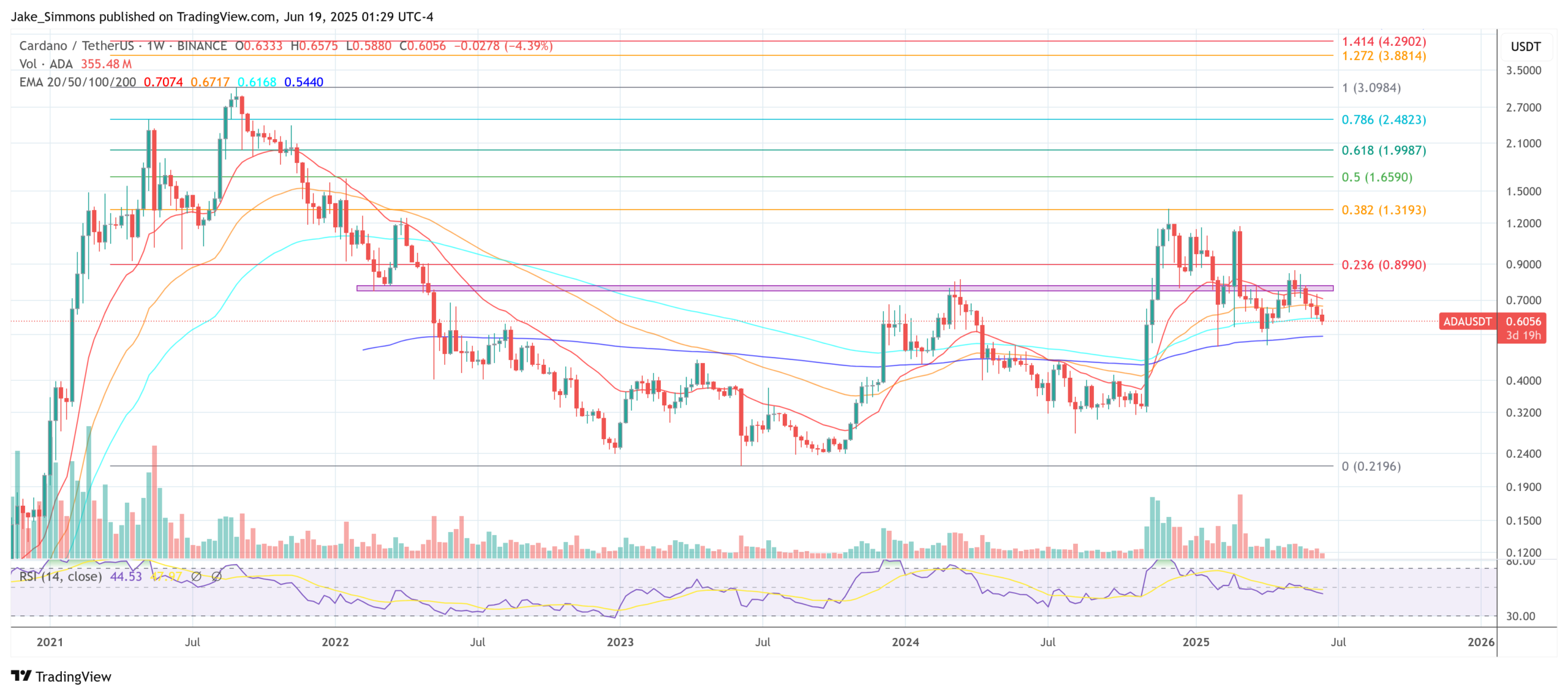Cardano price