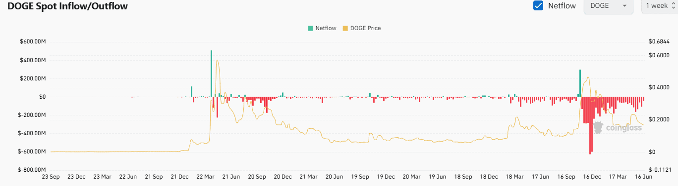 DOGE Exchange Netflow