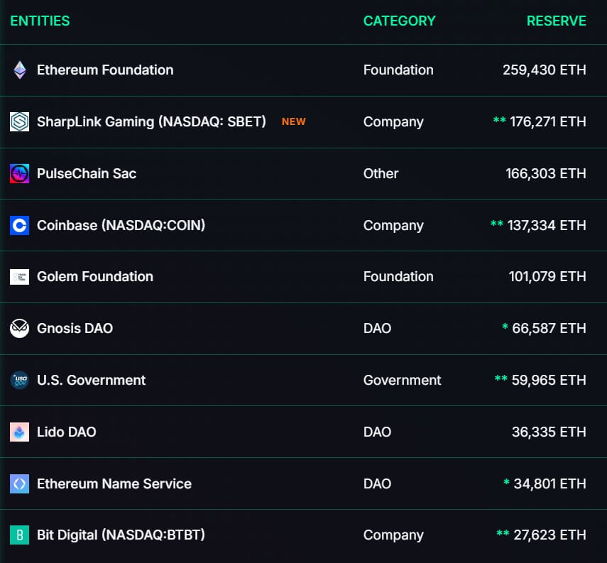 Top 10 Strategic ETH Holders