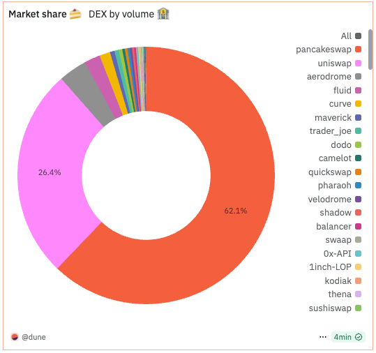 dex share of volume