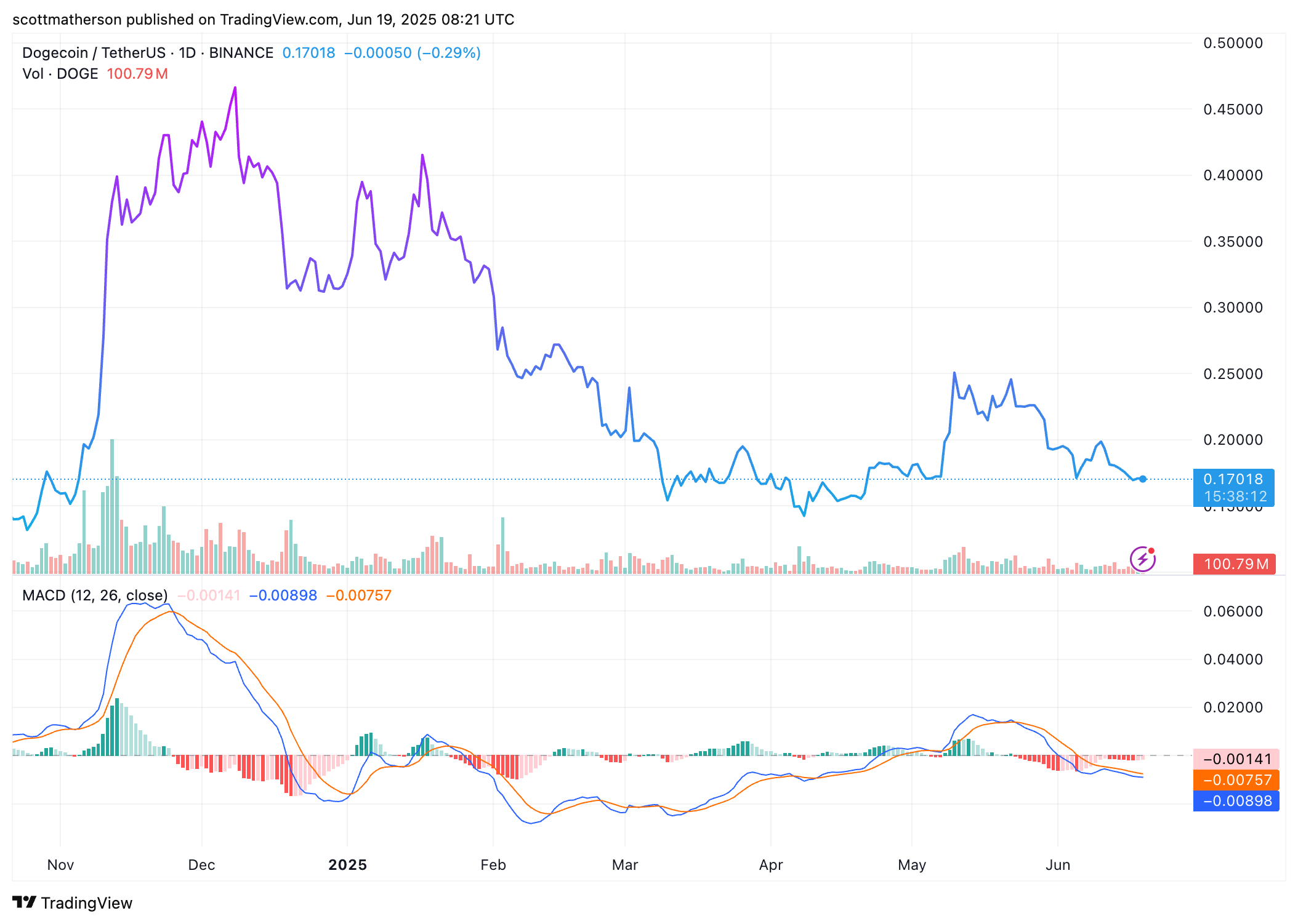 Dogecoin