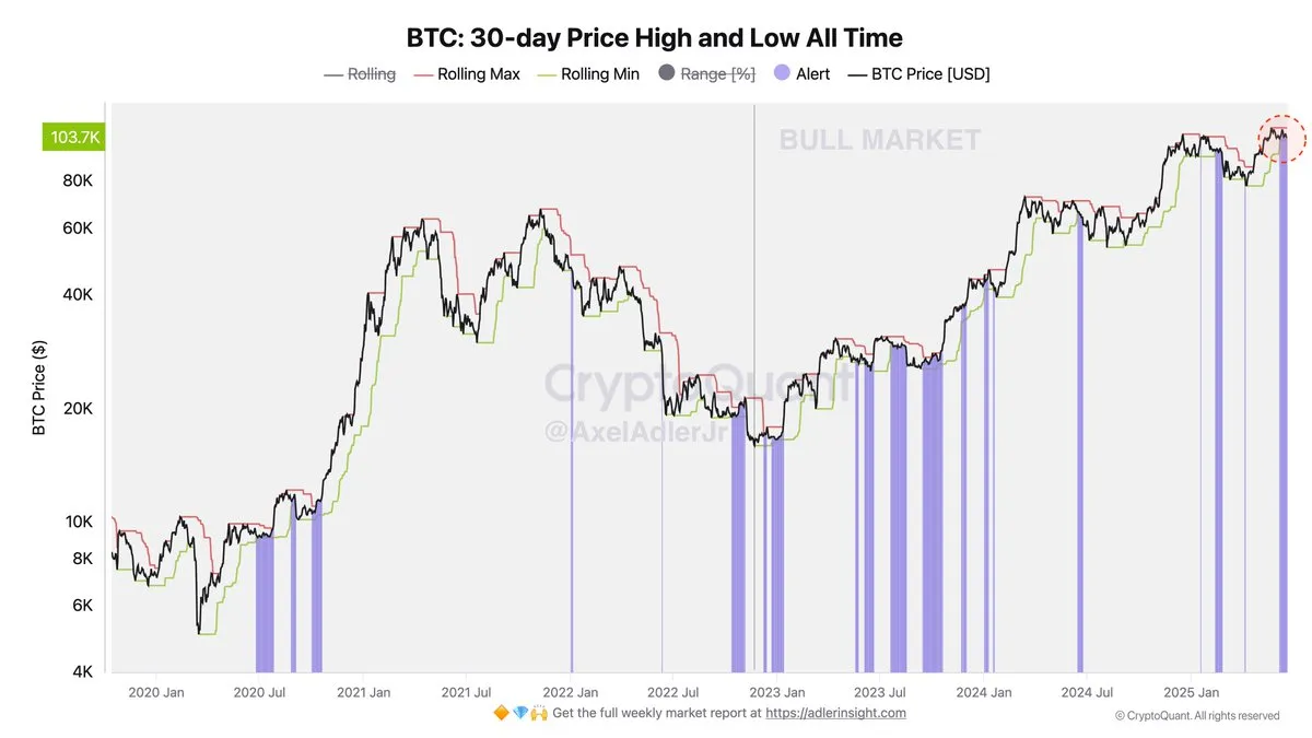 Bitcoin 30-day Price High and Low | Source: Axel Adler on X