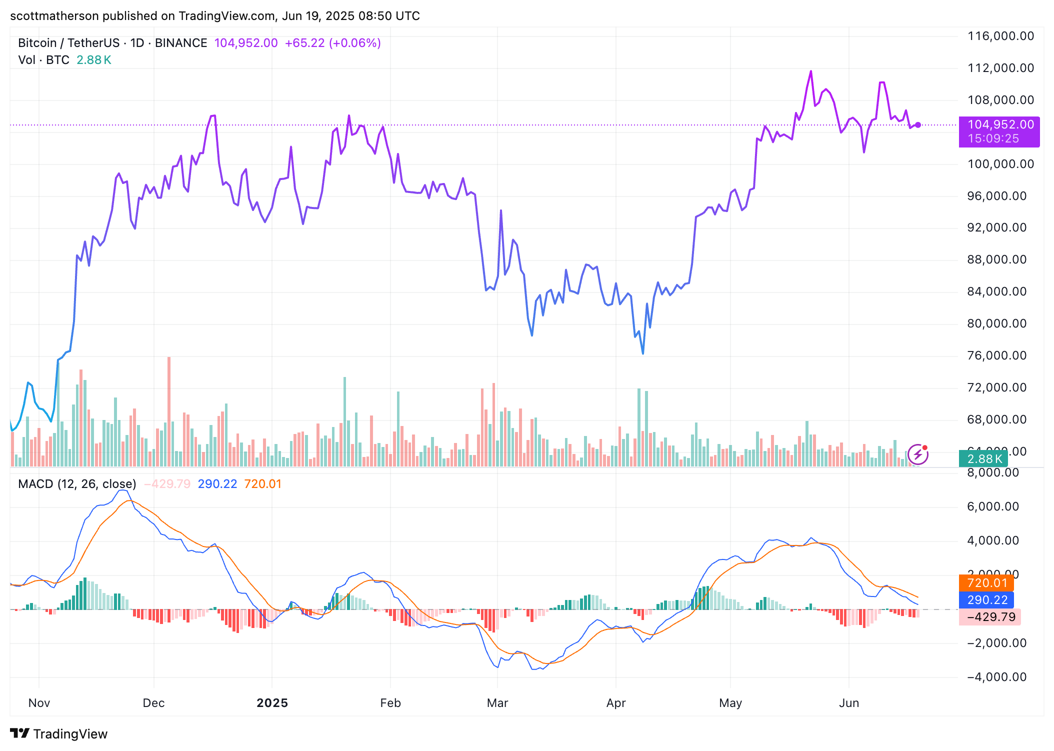 Bitcoin