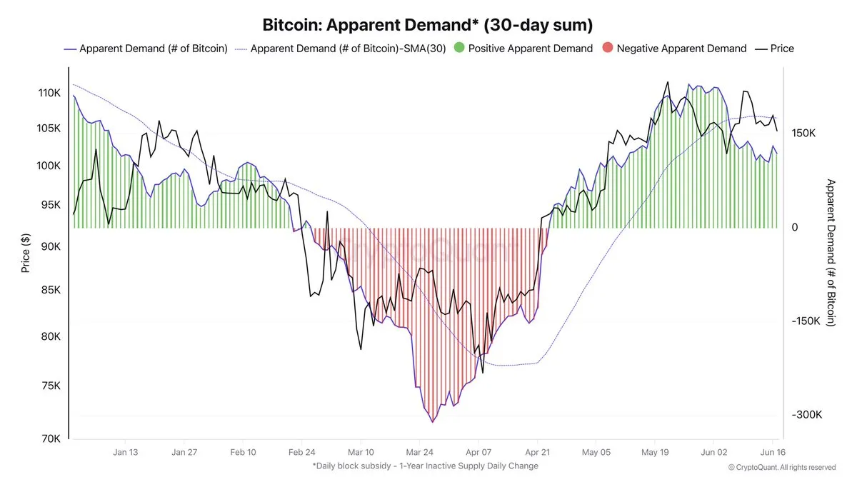 Bitcoin Apparent Demand | Source: Darkfost on X