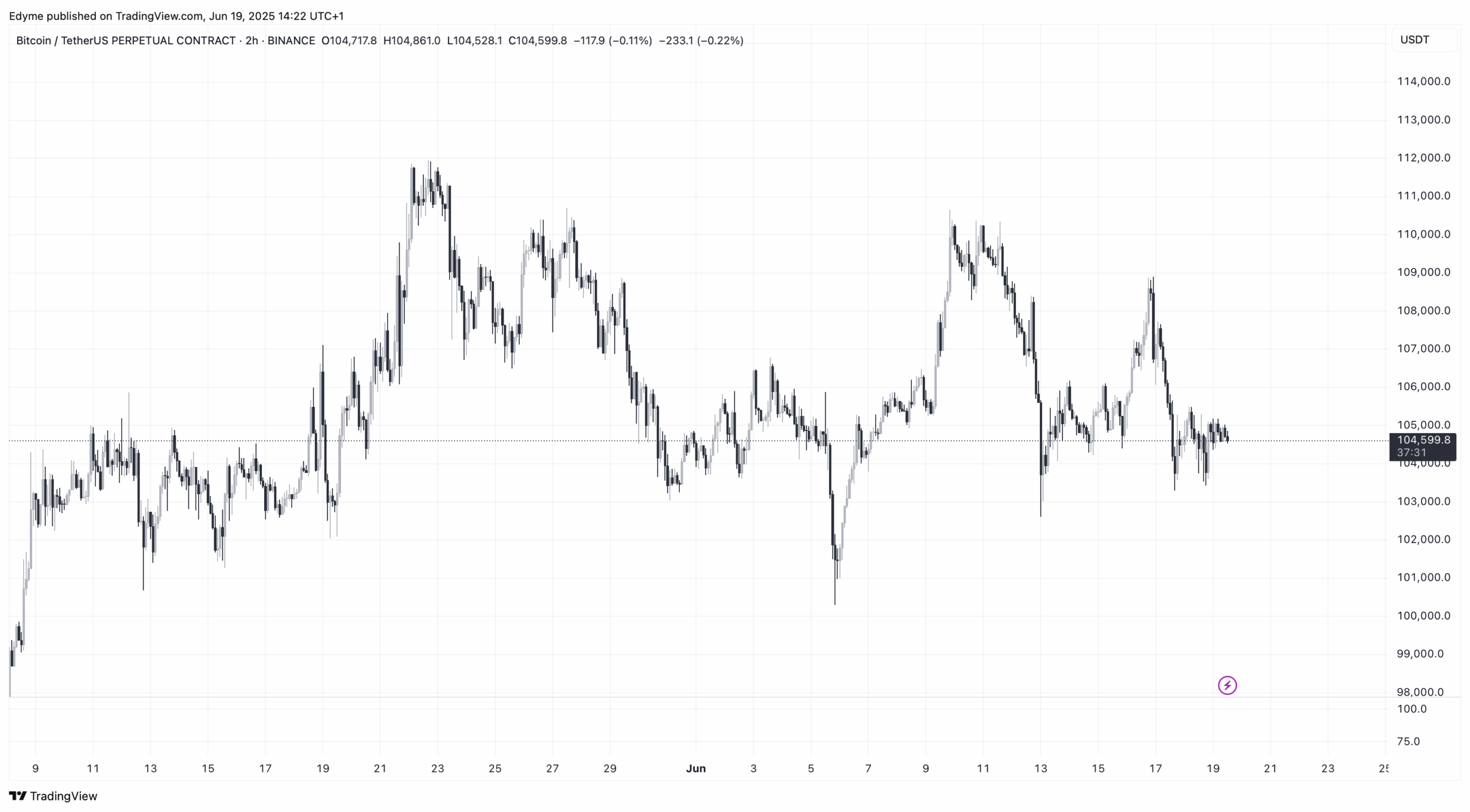 Bitcoin (BTC) price chart on TradingView
