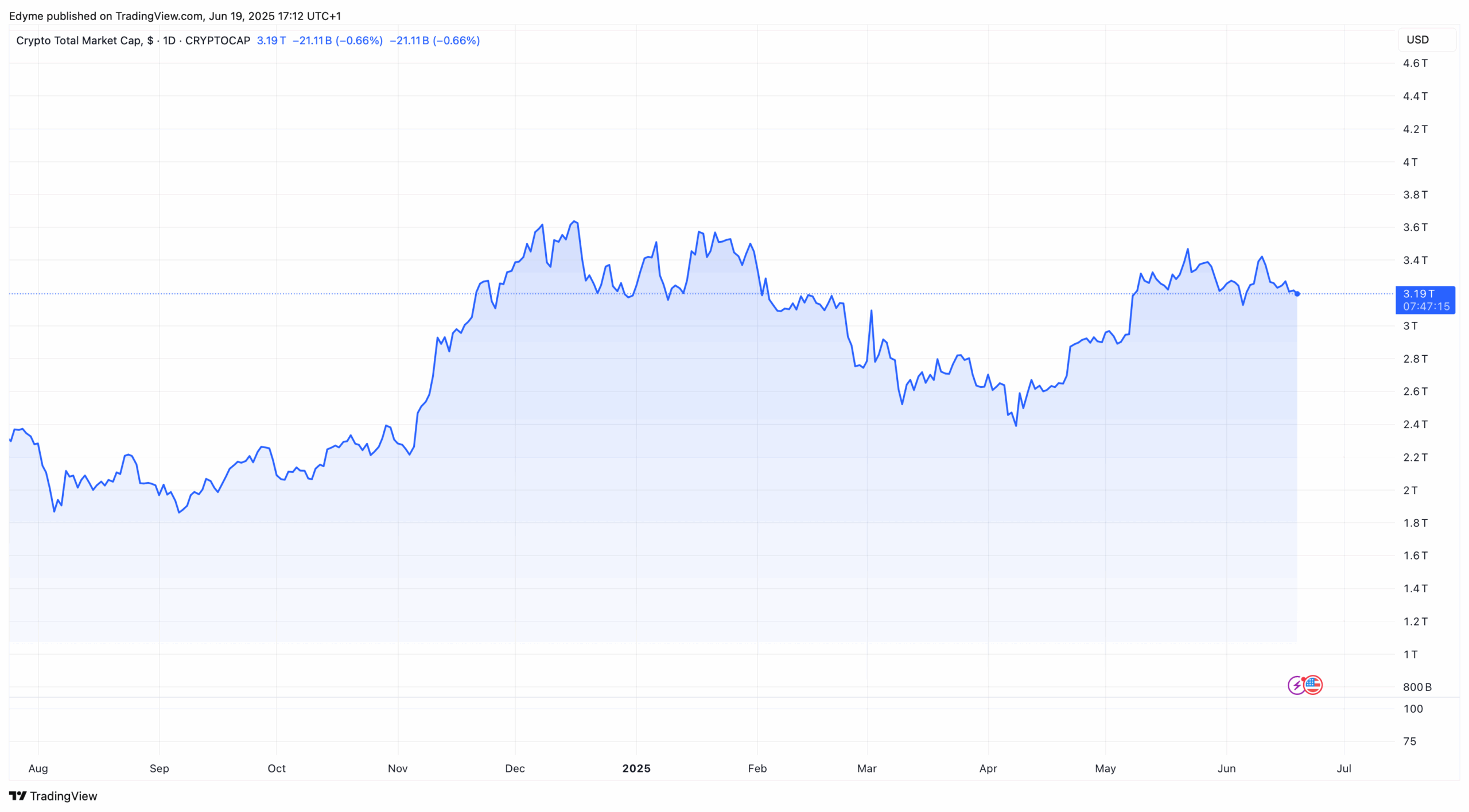  The global crypto market cap valuation on TradingView