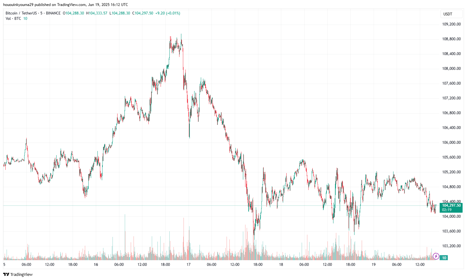 Bitcoin Price Chart
