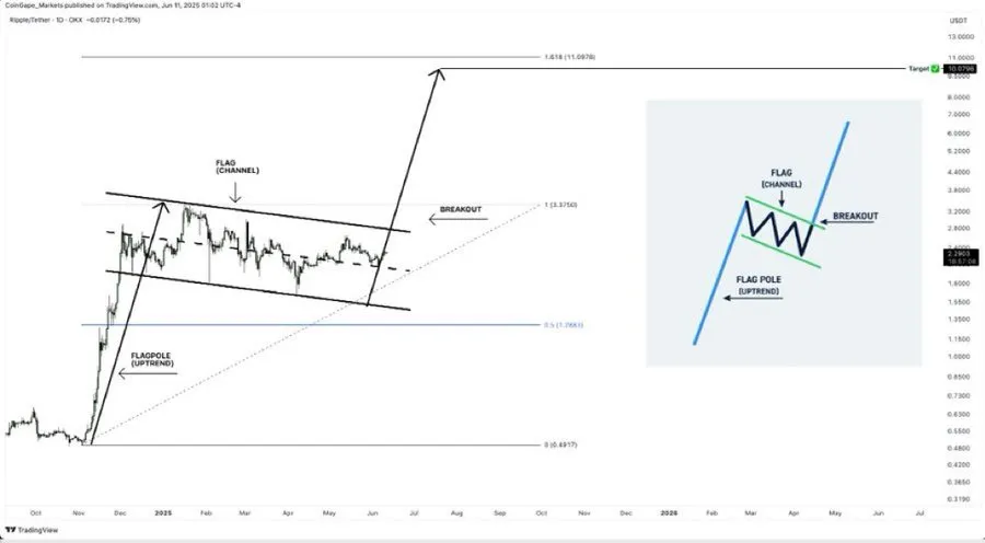 Crypto Beast X post showing a bullish flag pattern.