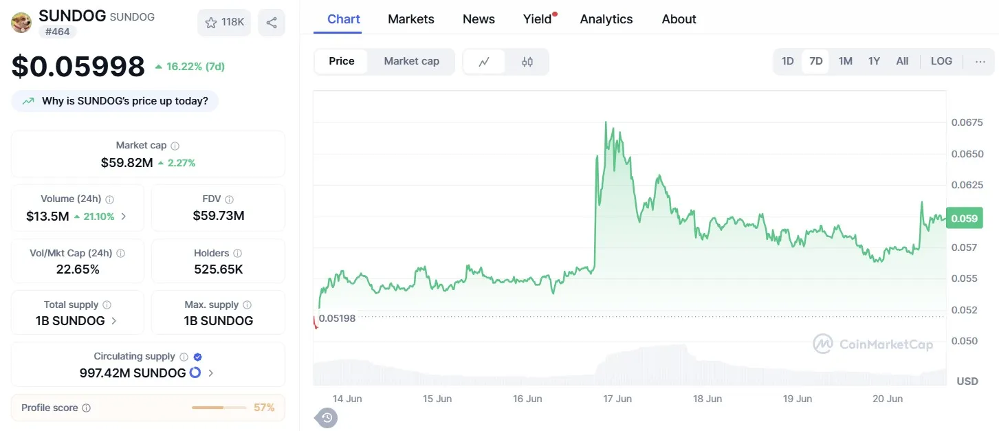 SUNDOG ($SUNDOG) shows positive price movements over the past seven days.