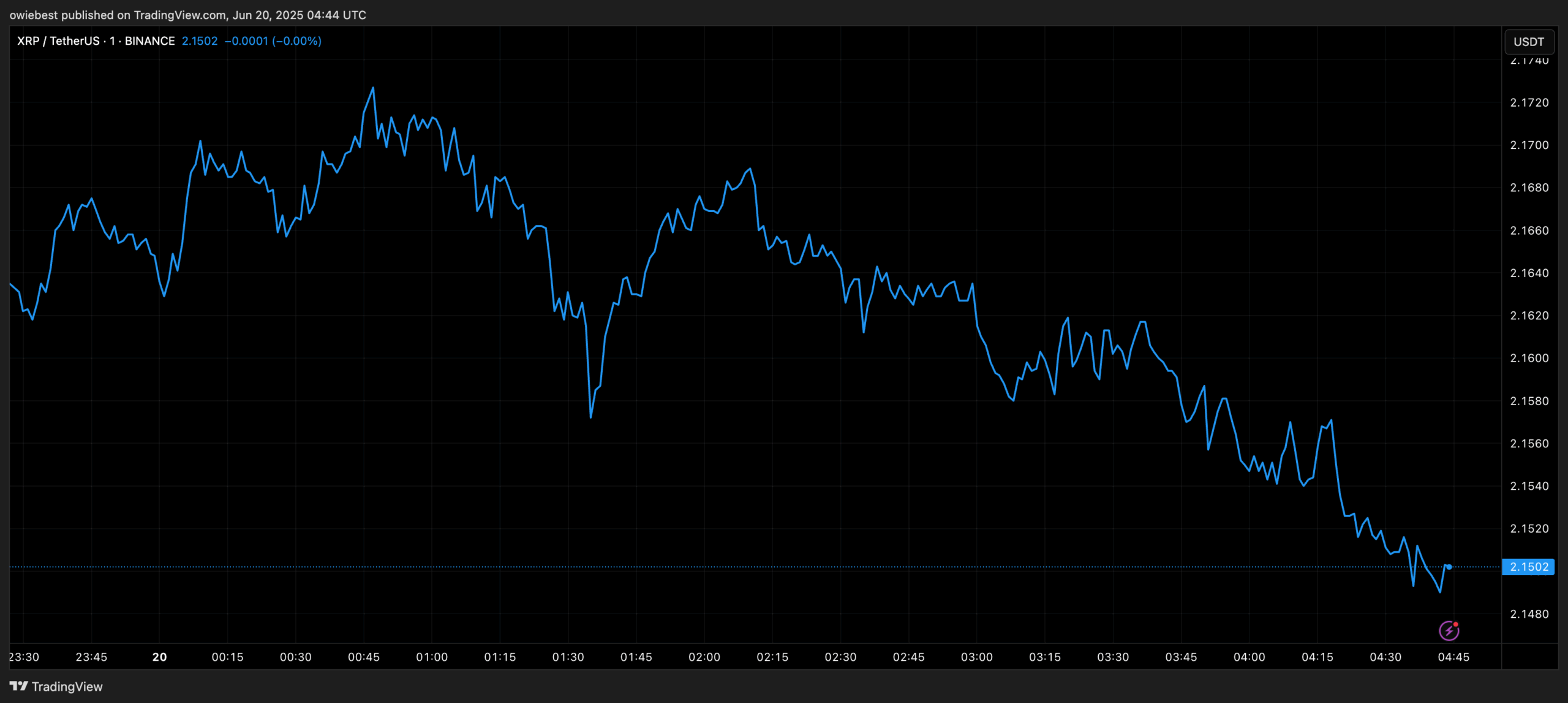 XRP price chart from TradingView.com