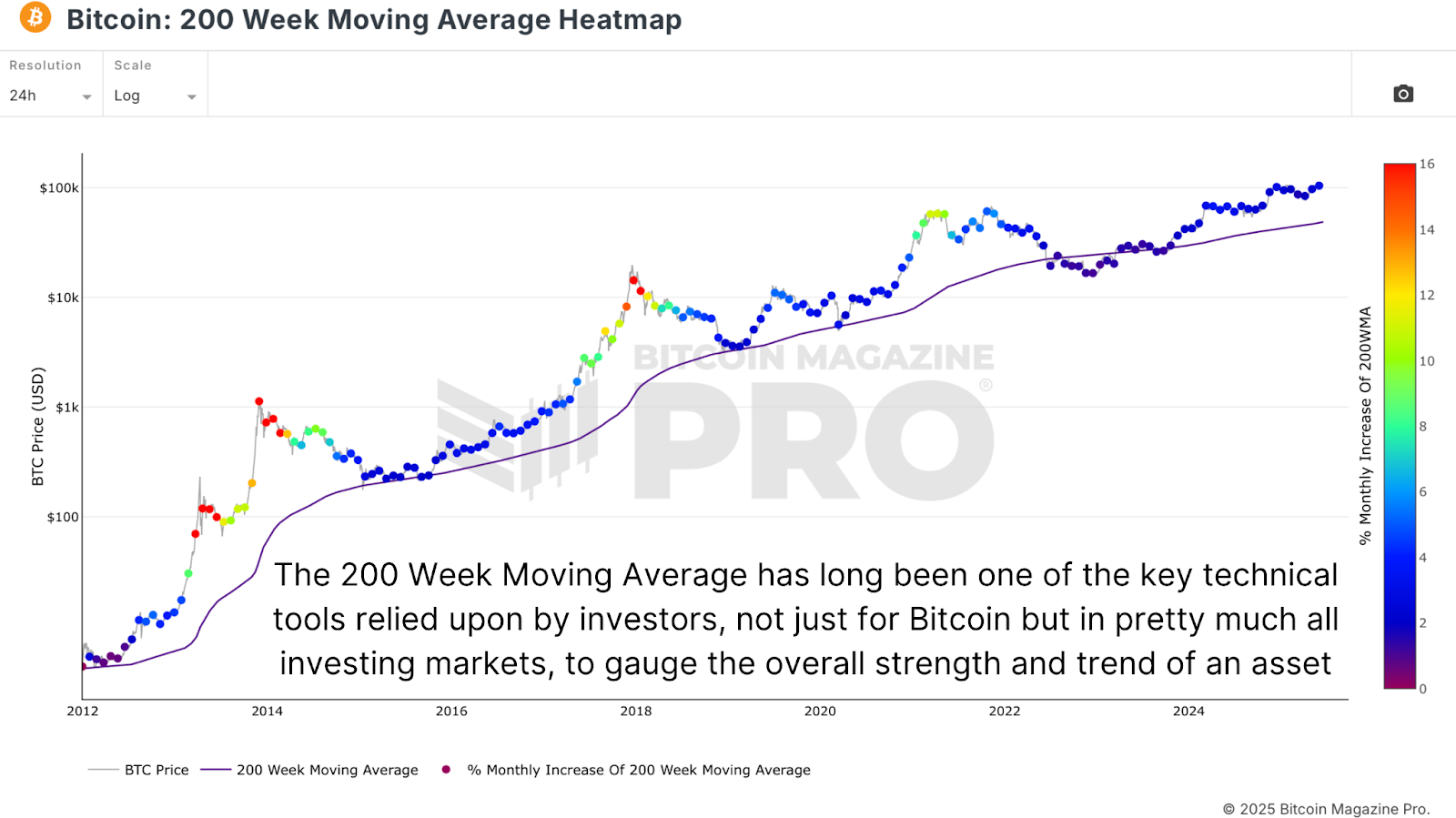 Forecasting Bitcoin Price Cycle Peak with the 200-Week Moving Average 1